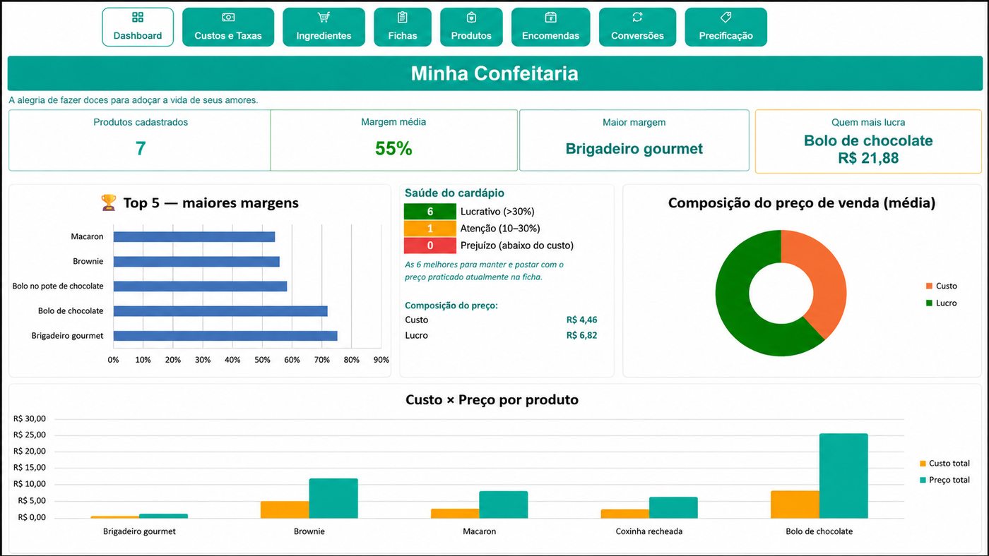 Dashboard com lucro e margem de cada produto